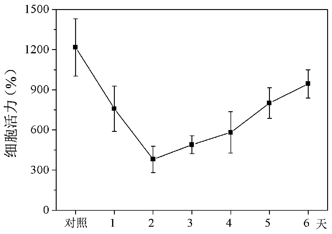 Method for determining preservation regeneration rate of plant cells