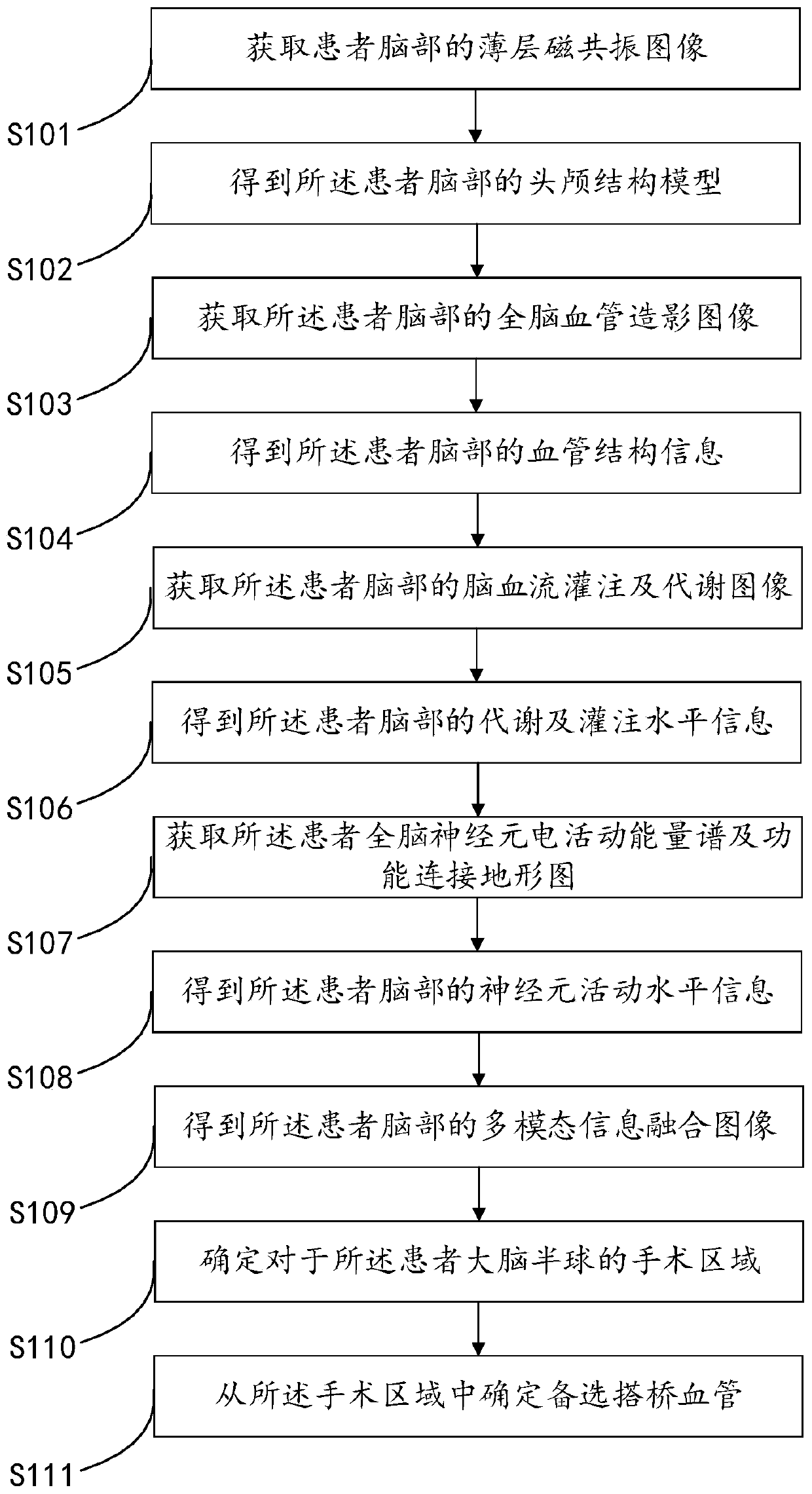 Method and system for determining bypass vessels in intracranial and extracranial blood flow reconstruction