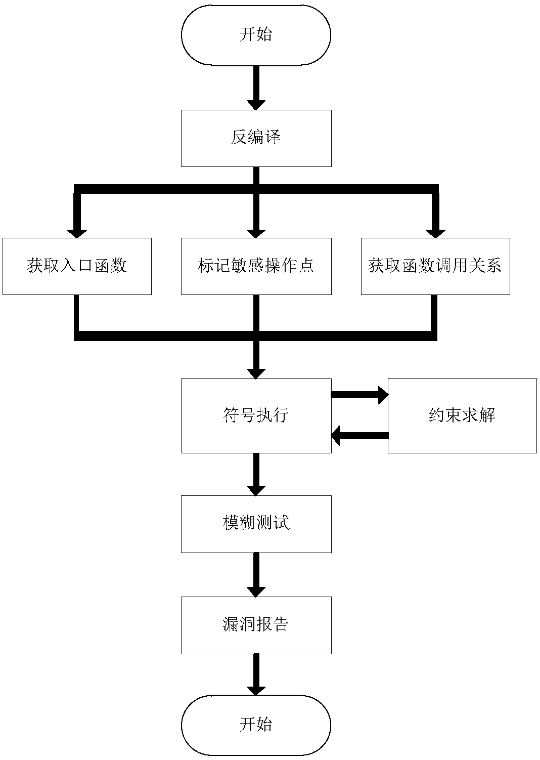 Android application-oriented intelligent fuzzy test method