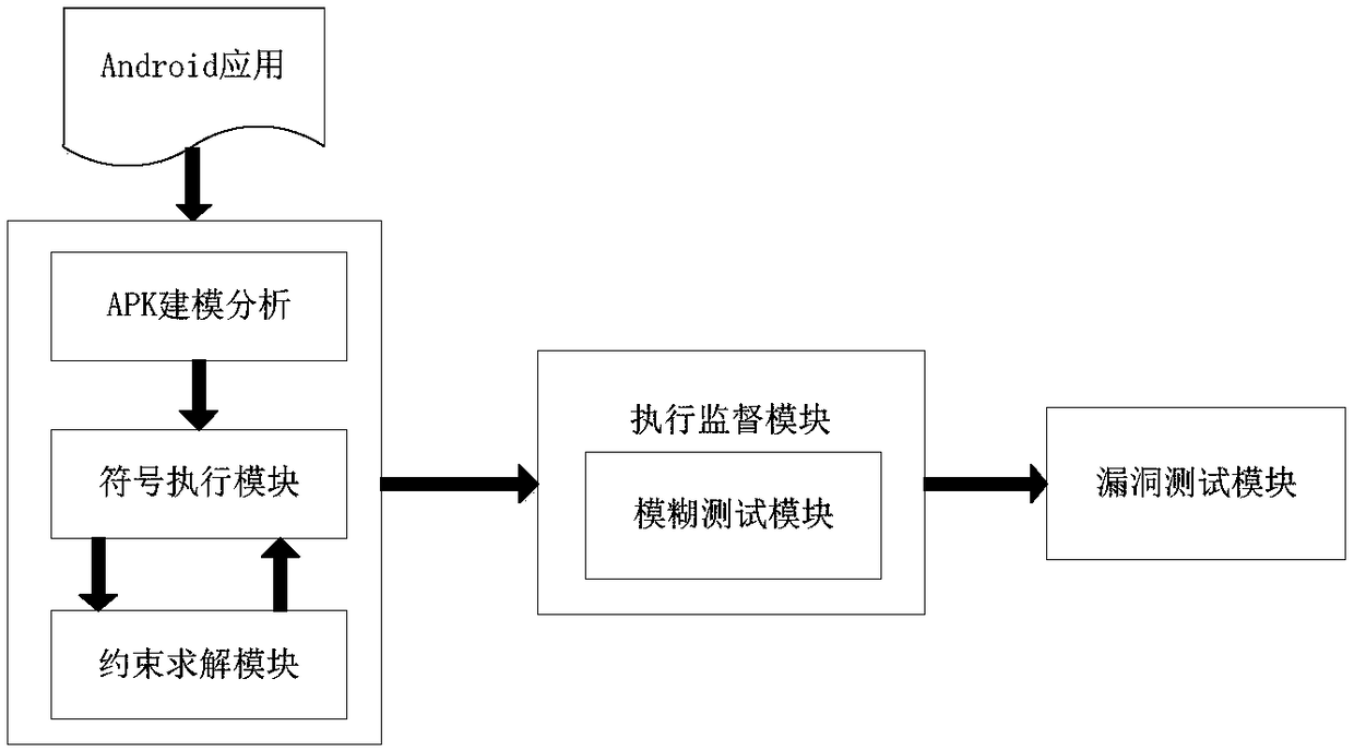 Android application-oriented intelligent fuzzy test method