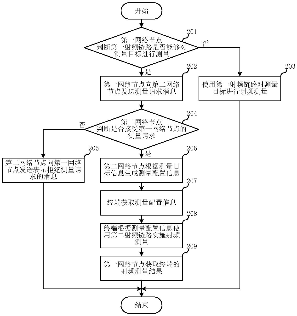 Measurement configuration method and system for multi-radio-frequency receiving capability terminal and terminal