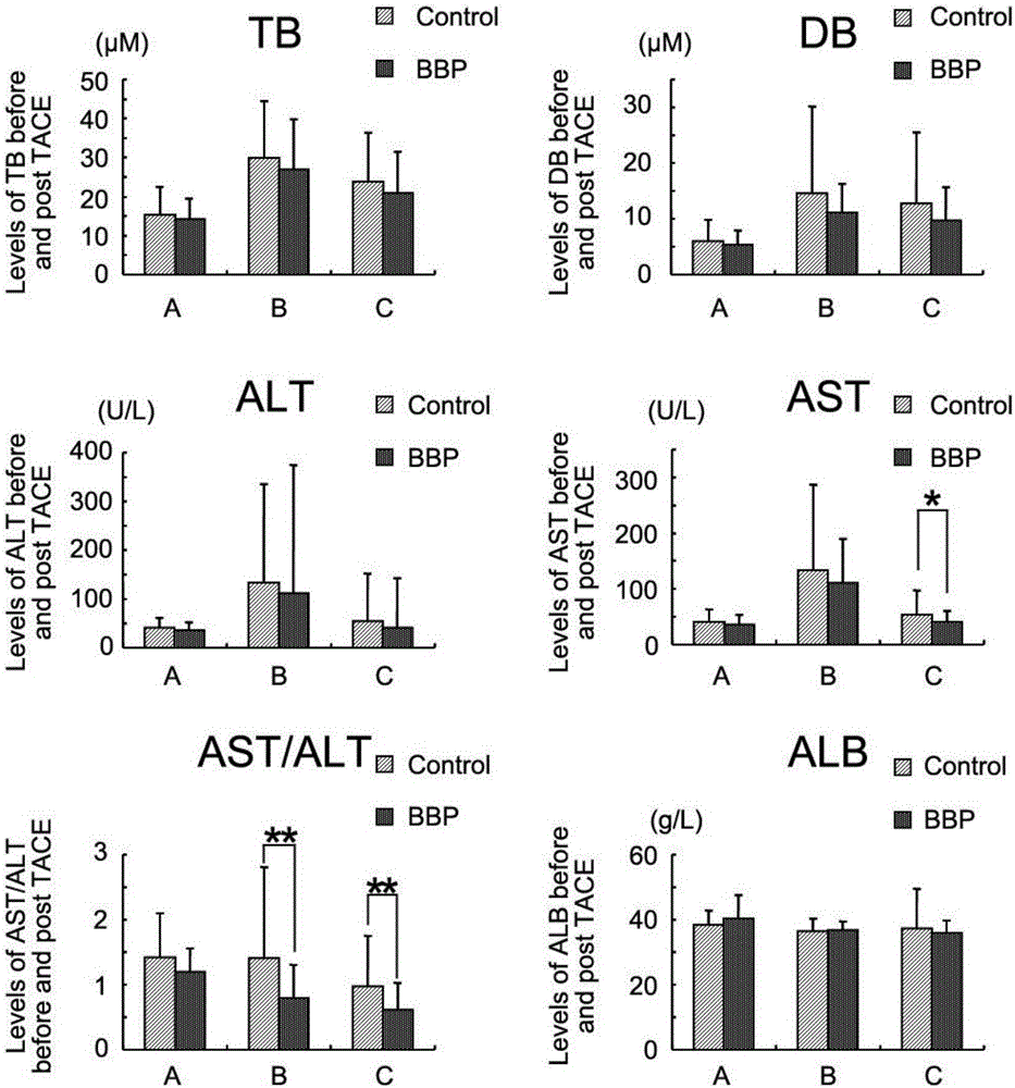 Application of bear gall powder in preparation of medicament capable of preventing and treating transhepatic arterial chem otherapy and embolization (TACE) failed back surgery syndrome of primary hepatic carcinoma patients