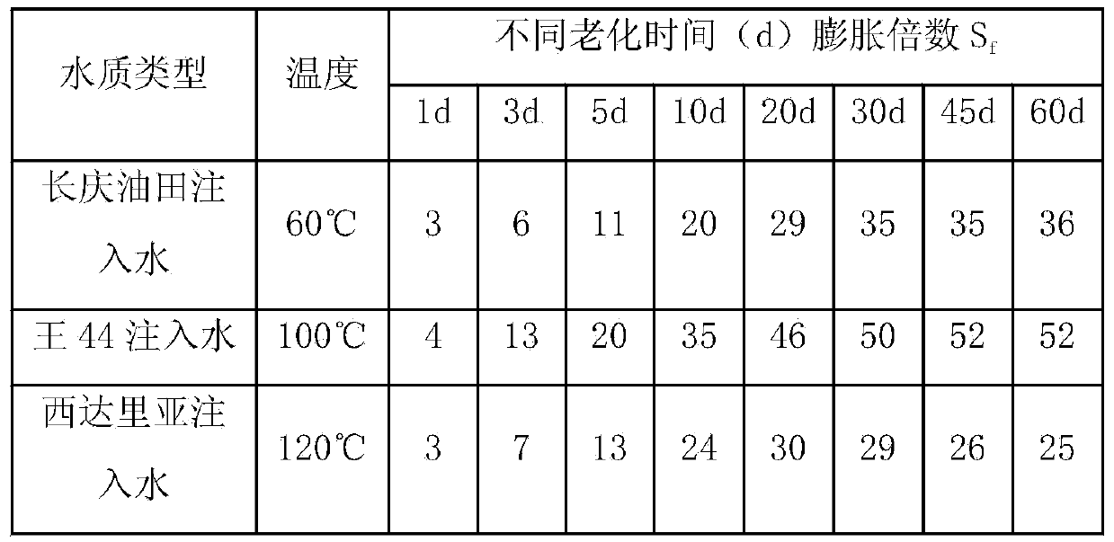 Hyperbranched slow-swelling profile control particles and preparation method thereof