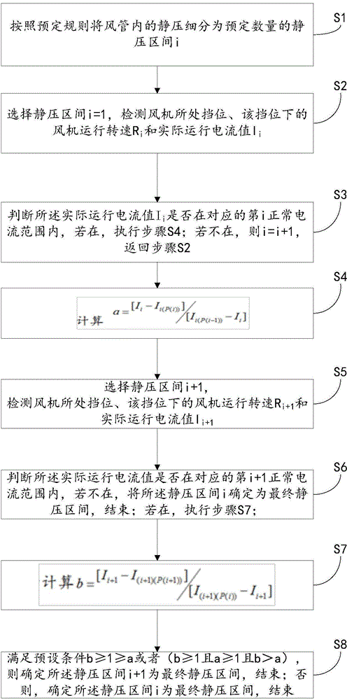 Air duct machine self-adaptive static pressure adjusting method and device and air duct machine