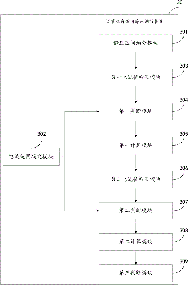 Air duct machine self-adaptive static pressure adjusting method and device and air duct machine