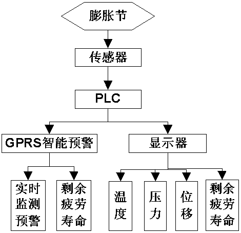 Monitoring method for residual fatigue life of expansion joint bellows