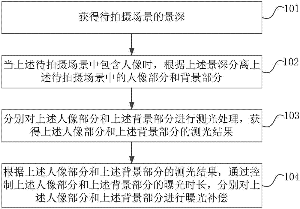 Automatic exposure method and apparatus, and computer device