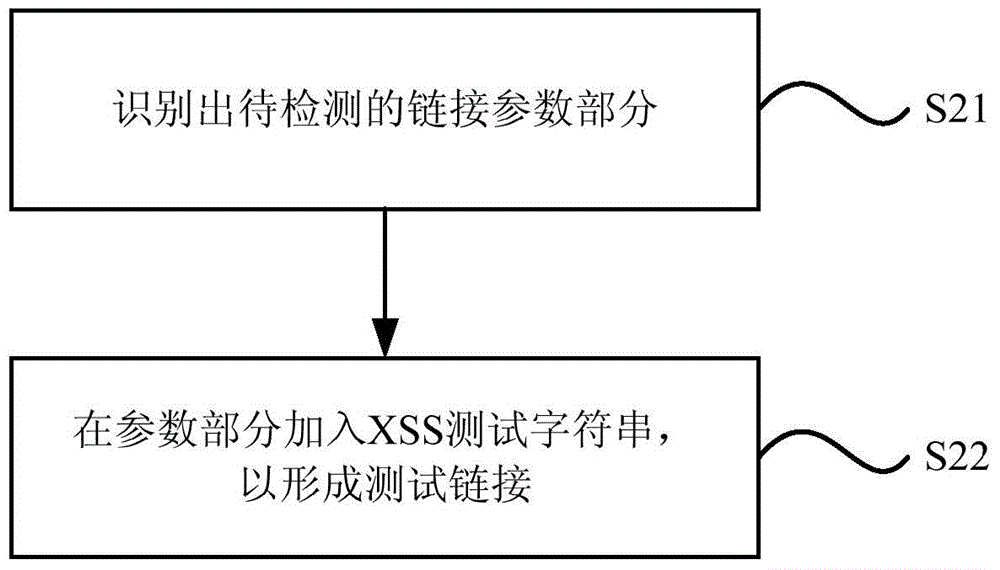 Website XSS vulnerability detection method and equipment