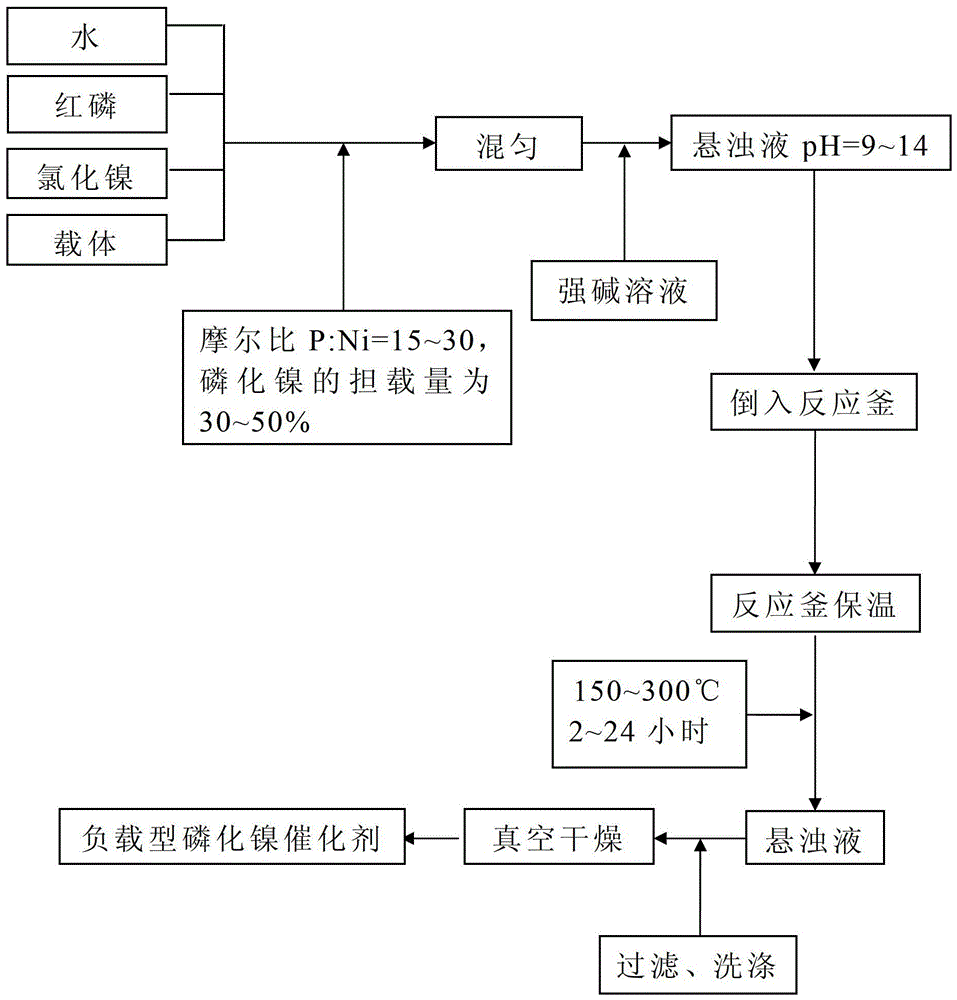 A kind of hydrothermal preparation method of supported nickel phosphide catalyst