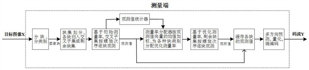 A cross-subset-guided measurement rate control method for residual block sets