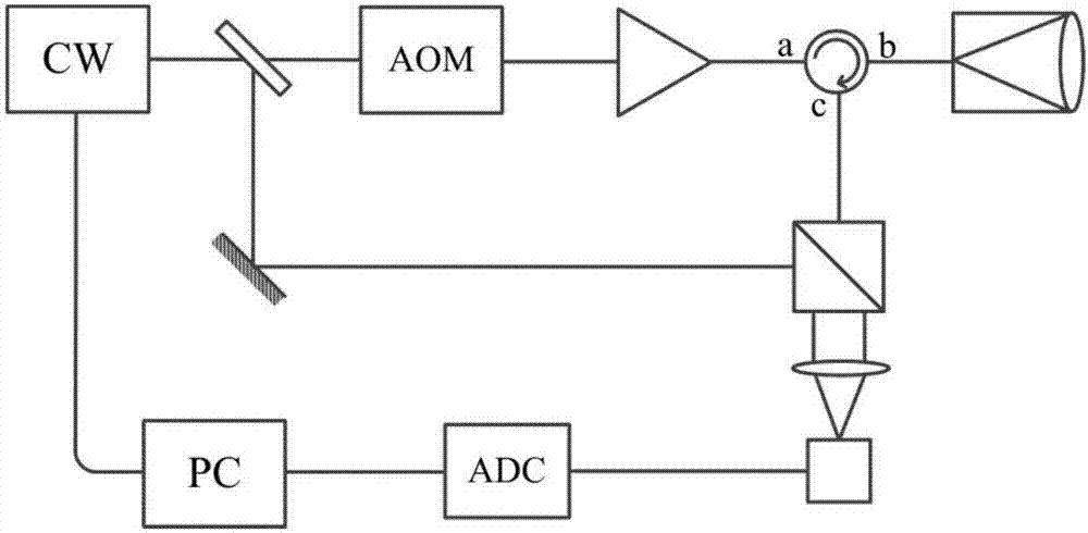 Rayleigh Doppler anemometry laser radar based on wide spectrum gated coherent detection