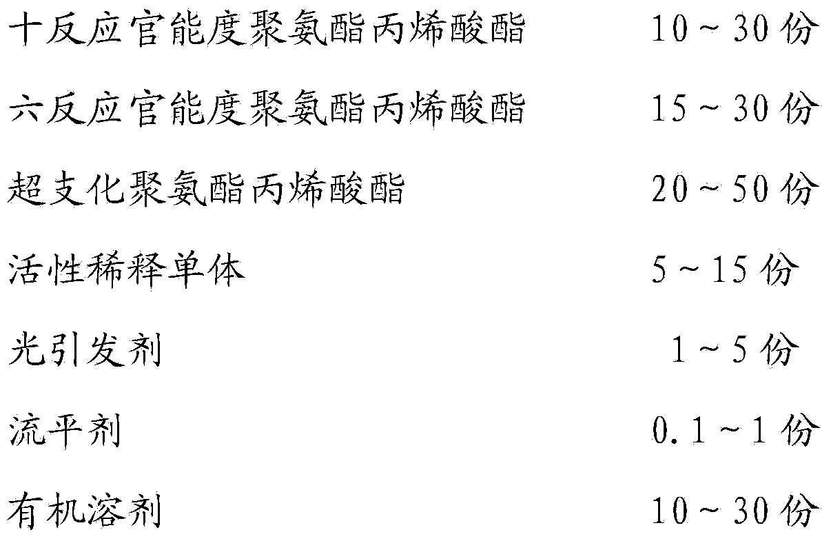 Ultraviolet curable coating for hardening treatment of plastic surfaces and preparation method of ultraviolet curable coating