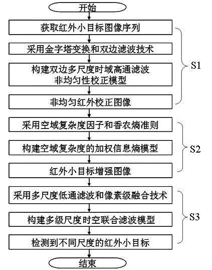 Infrared small target detection method for multi-scale spatio-temporal union filtering under complex background