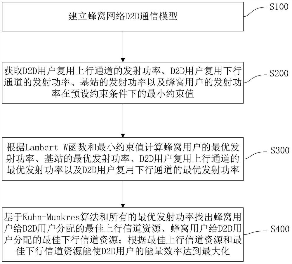 A resource allocation method for d2d communication with joint uplink and downlink channels in a cellular network