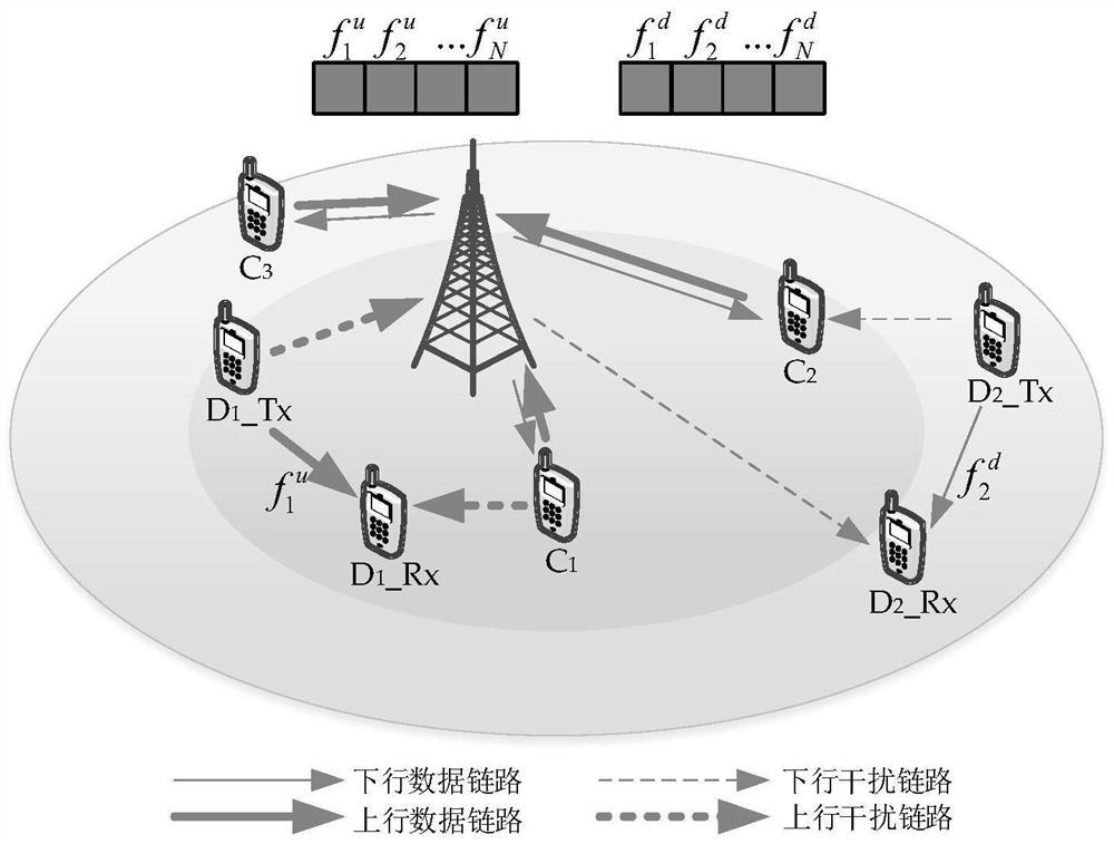 A resource allocation method for d2d communication with joint uplink and downlink channels in a cellular network