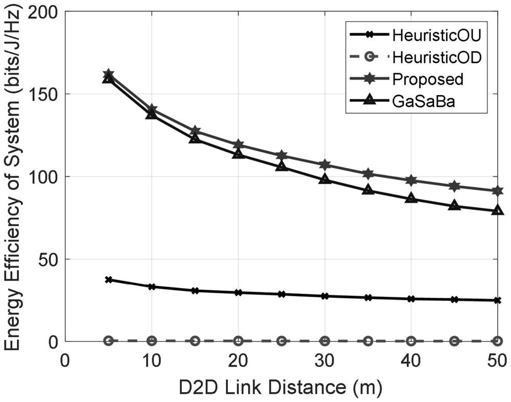 A resource allocation method for d2d communication with joint uplink and downlink channels in a cellular network