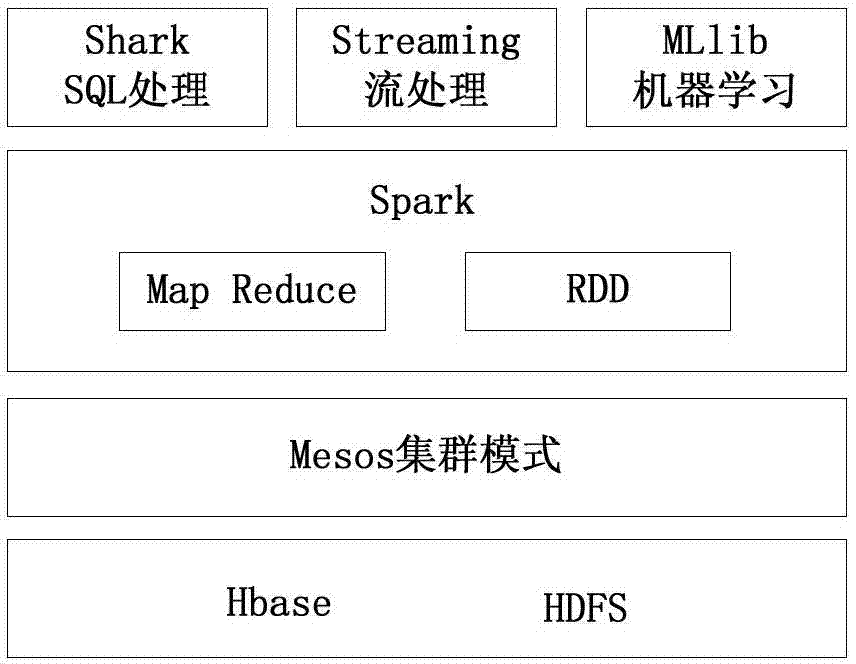 Hydroelectric equipment monitoring and fault diagnosis system based on big data technology