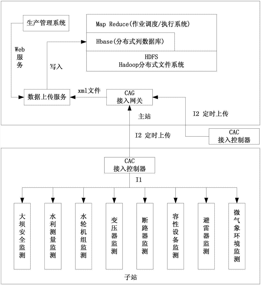 Hydroelectric equipment monitoring and fault diagnosis system based on big data technology