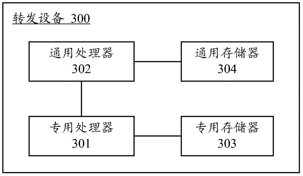 Message processing method and forwarding device