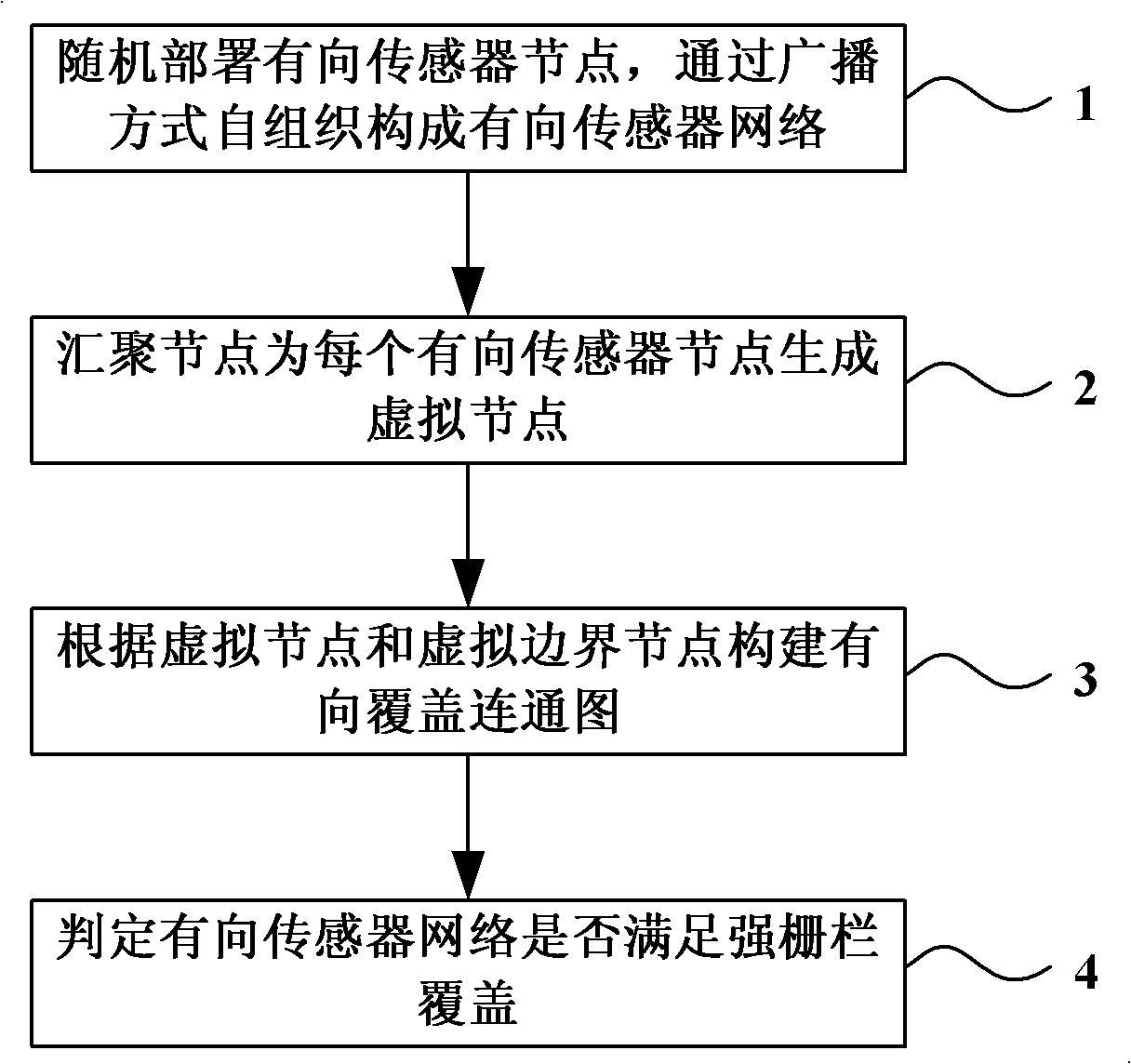 Method for judging strong barrier coverage of directed sensor network