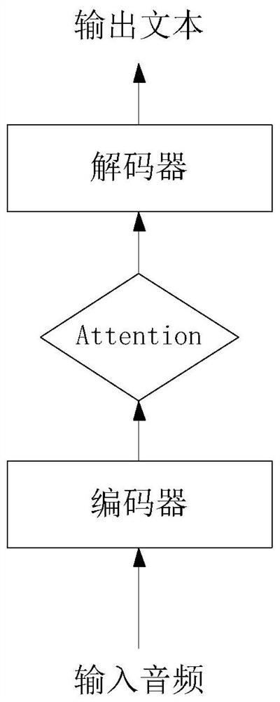 A training method and device for a speech translation model