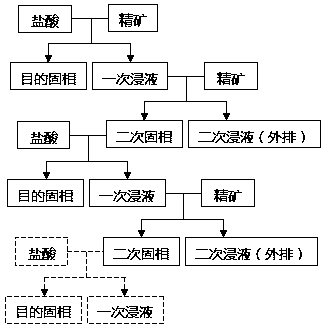 A method for low-concentration hydrochloric acid leaching of calcium and strontium chemical separation of Weishan Lake rare earth concentrate