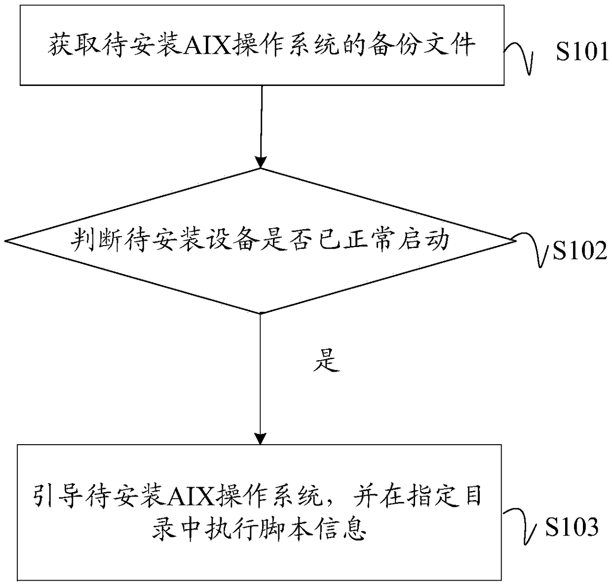 AIX operating system installation method, apparatus, device and medium