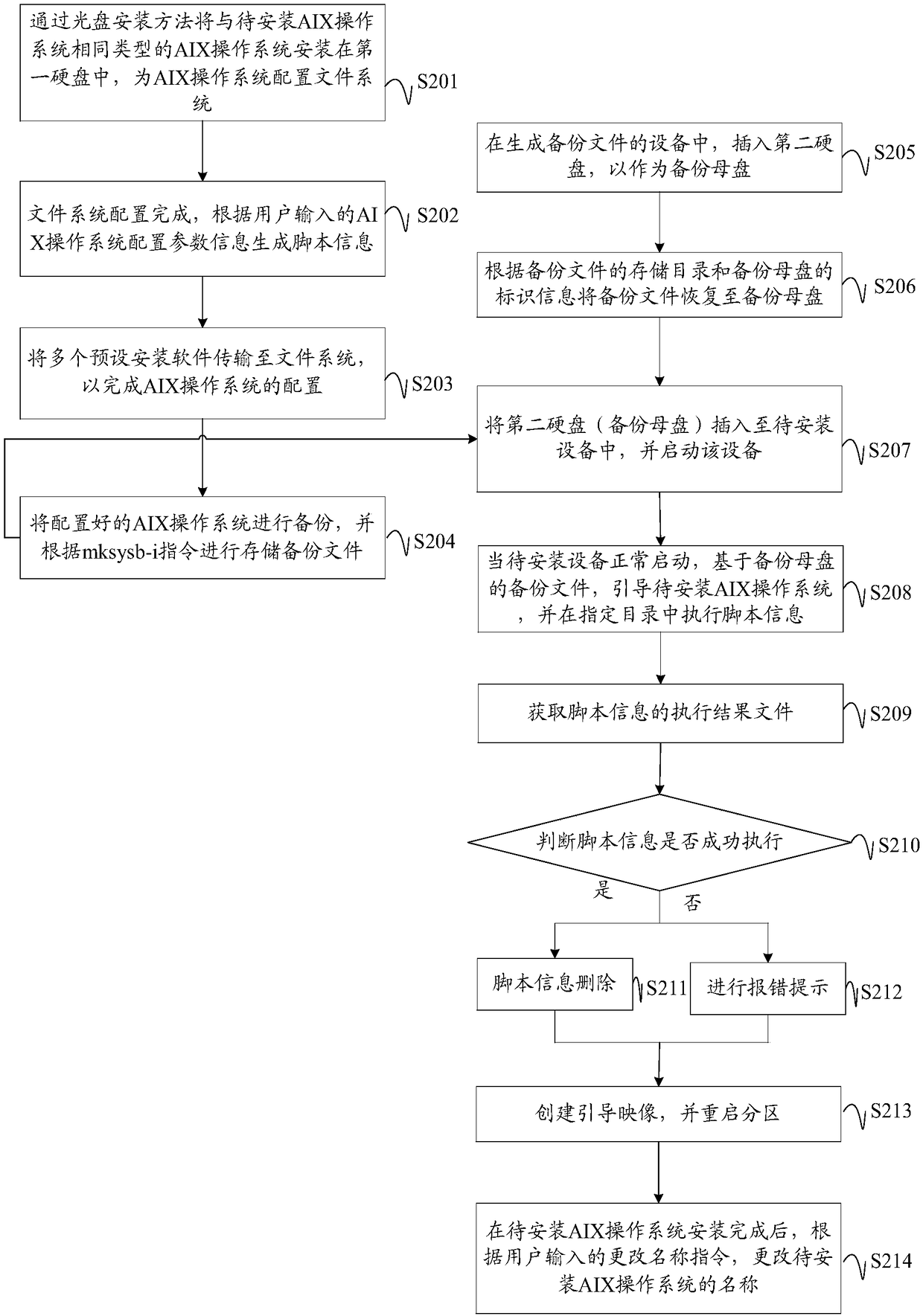 AIX operating system installation method, apparatus, device and medium