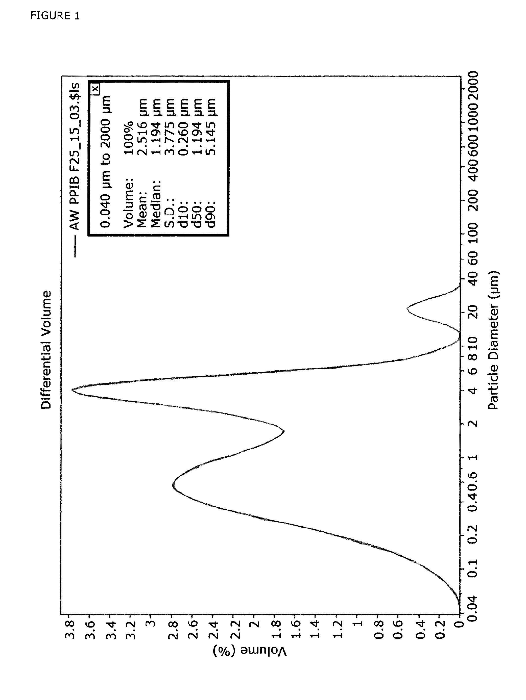 Stable emulsions of polyisobutene and their use