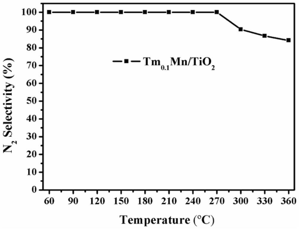 Titanium-oxide-loaded thulium-modified manganese oxide low-temperature denitration catalyst with high specific surface area as well as preparation method and application thereof