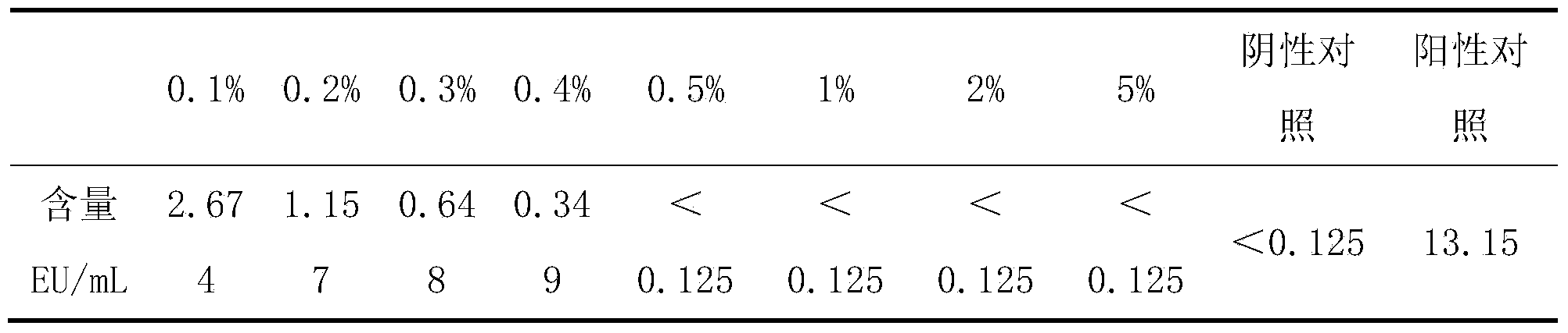 Process for removing newborn bovine serum endotoxin