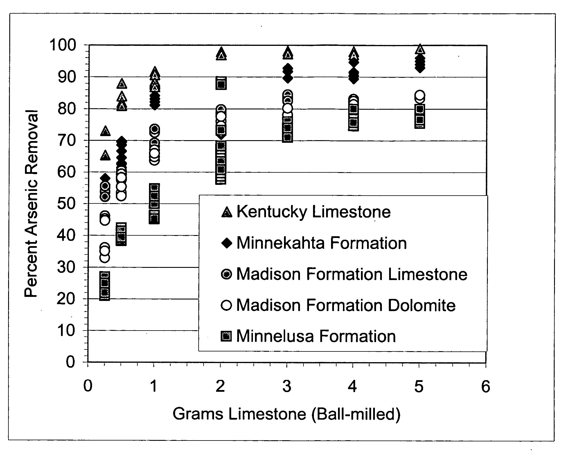 Method and composition to reduce the amounts of arsenic in water