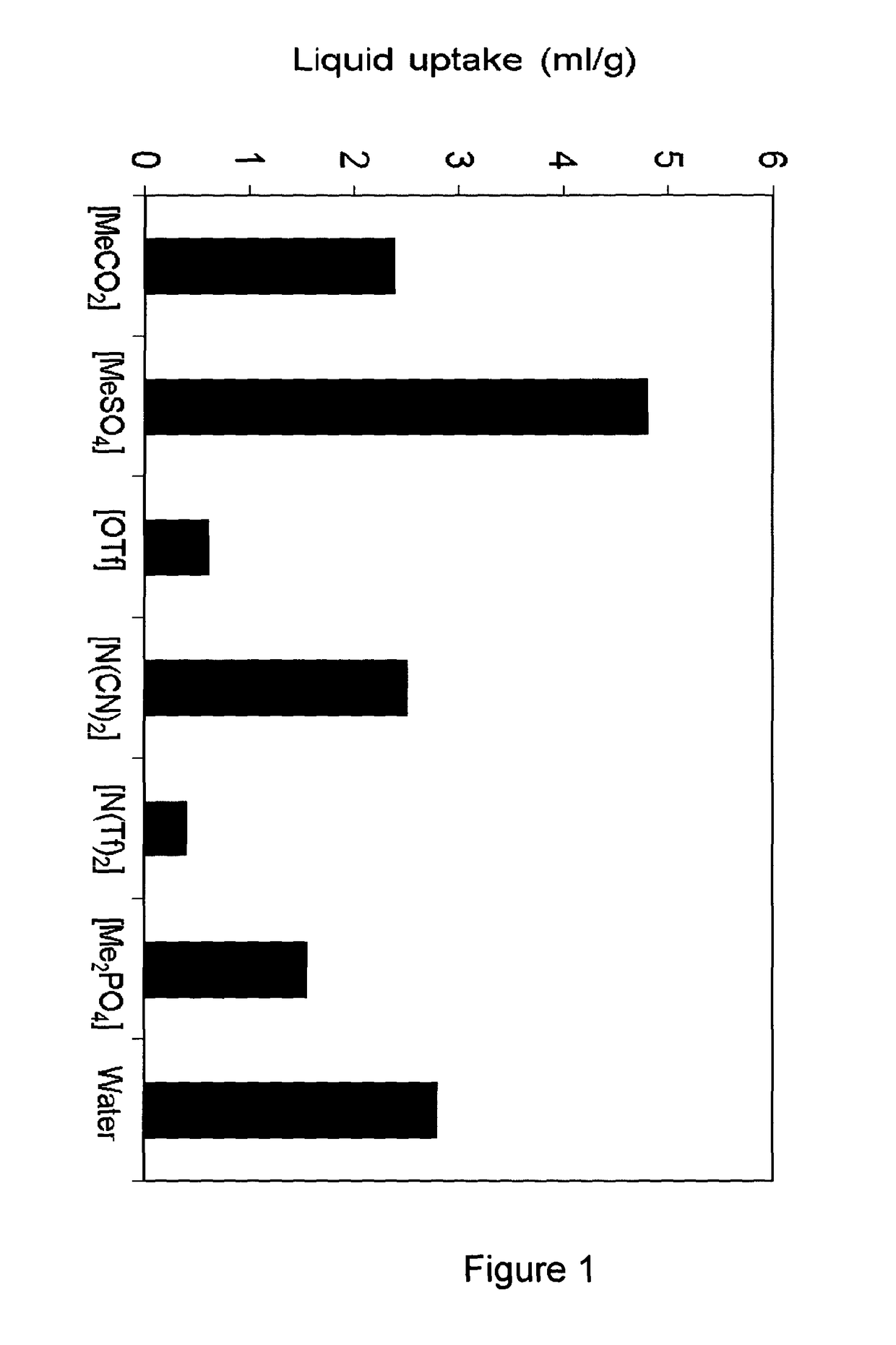 Treatment of biomass to dissolve lignin with ionic liquid composition