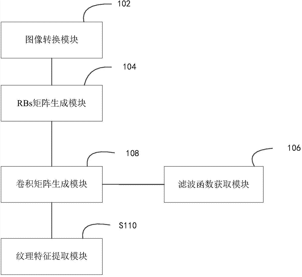 Textural feature extraction method and device