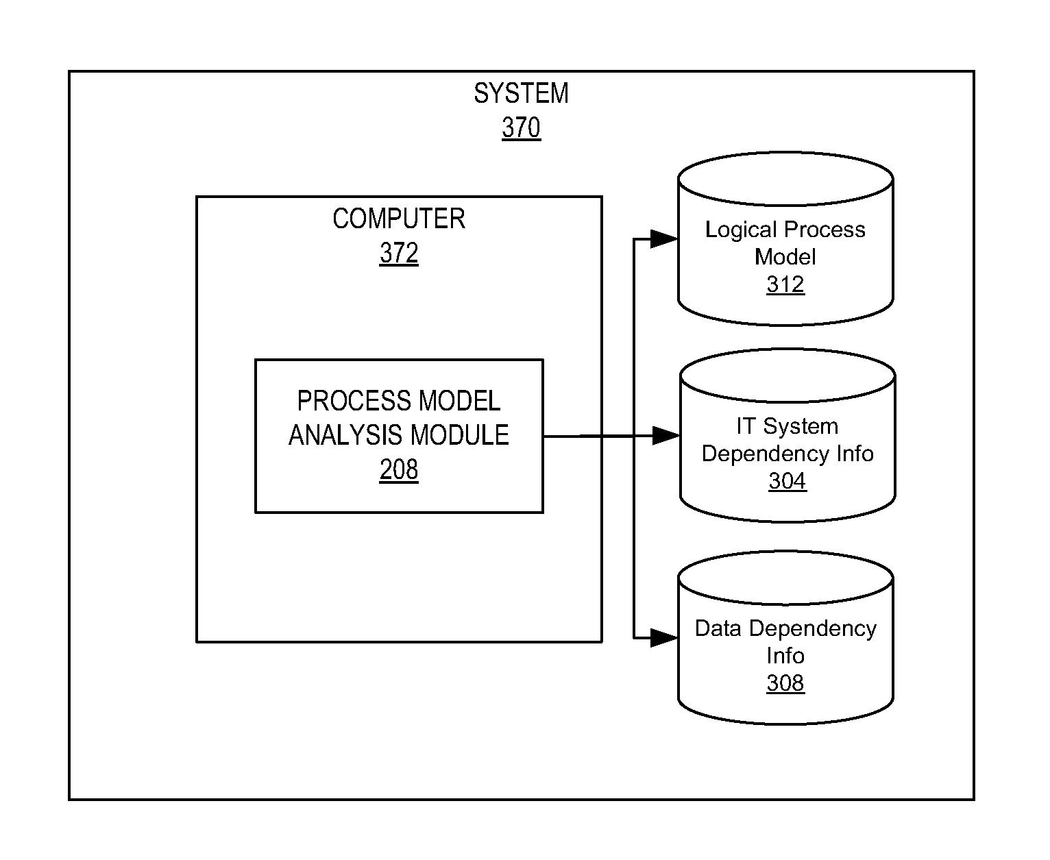 Accounting for data dependencies in process models, analysis, and management