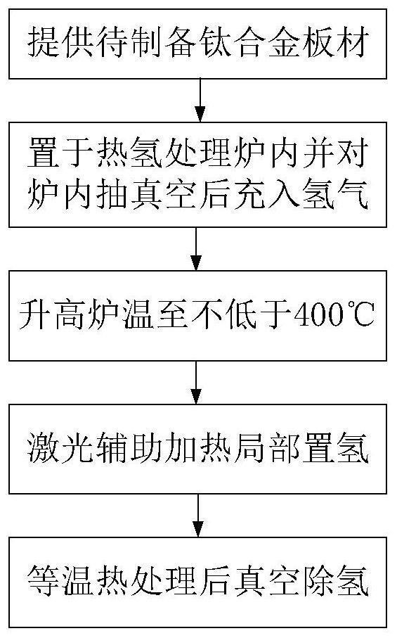 A titanium alloy part with different microstructure distribution and its preparation method