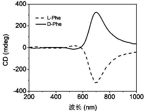 Method for recognizing amino acid enantiomers by adopting chiral gold nano-channel