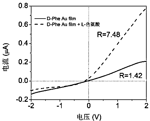 Method for recognizing amino acid enantiomers by adopting chiral gold nano-channel