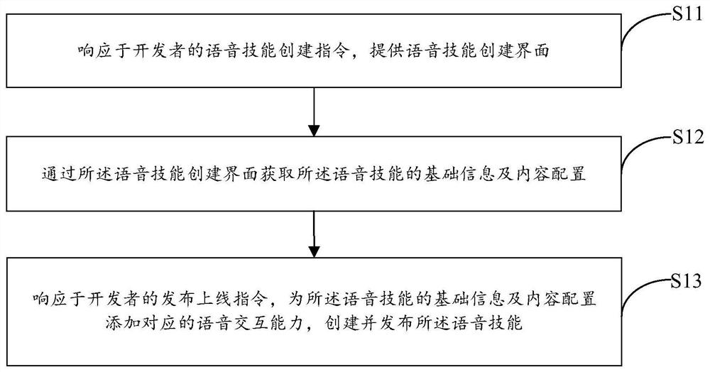 Method and system for creating voice skills