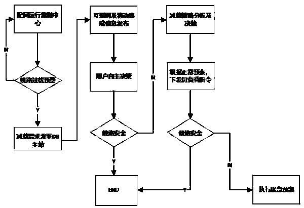 Power demand side assisting in distribution line overload remission method