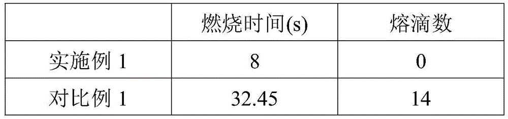 Method for preparing flame-retardant melt-proof fibers