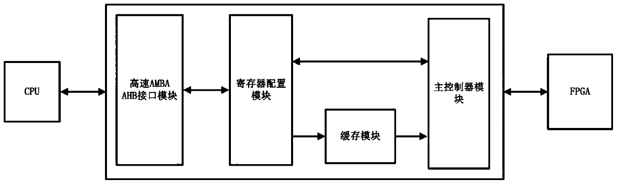 A configurable and high-speed FPGA configuration circuit based on an SELECTMAP and an implementation method