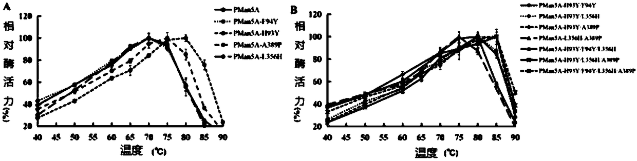 Mannose PMan5A mutant with improved heat resistance and gene and application of mannose PMan5A mutant