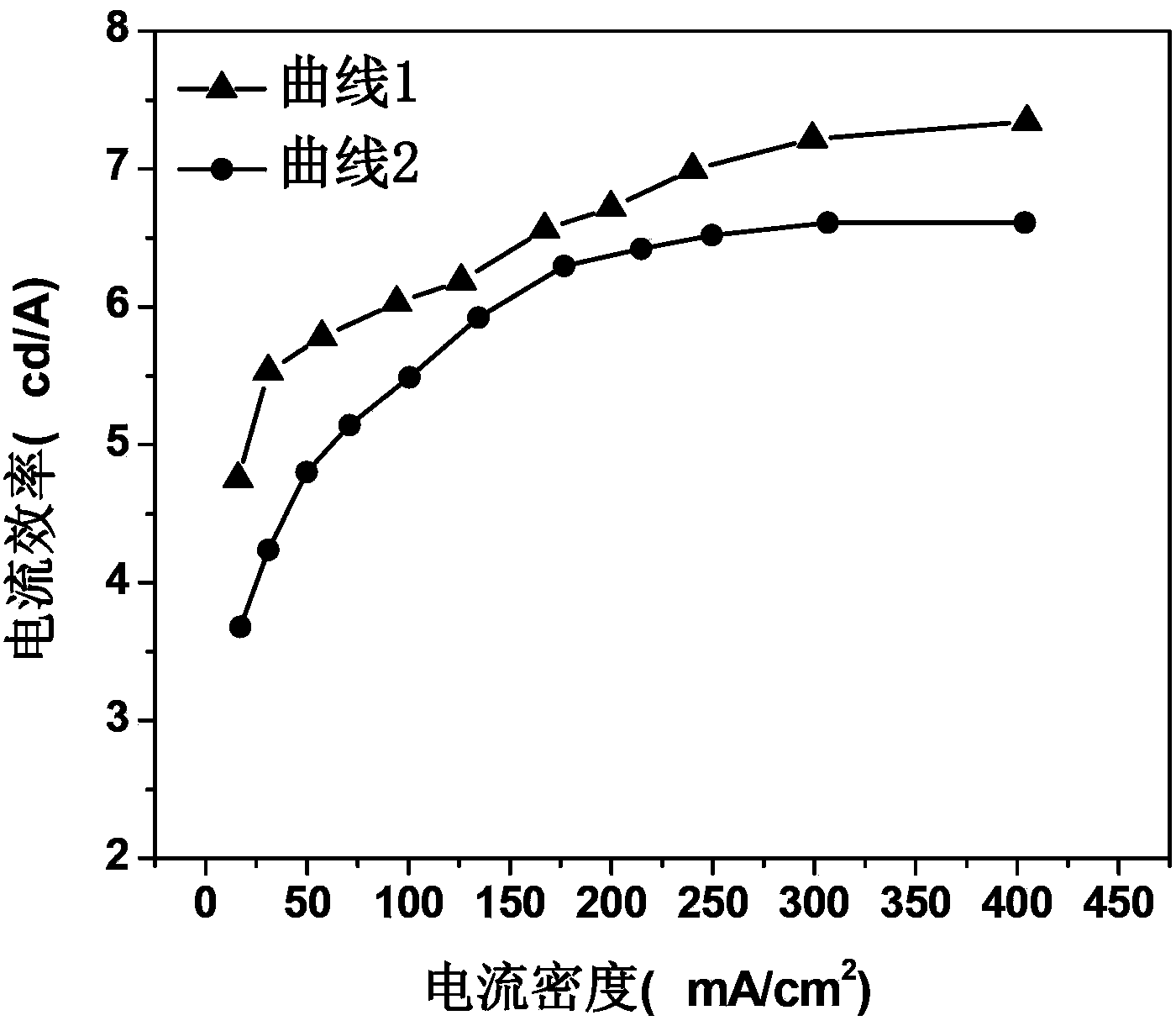 Organic light-emitting device and preparation method thereof