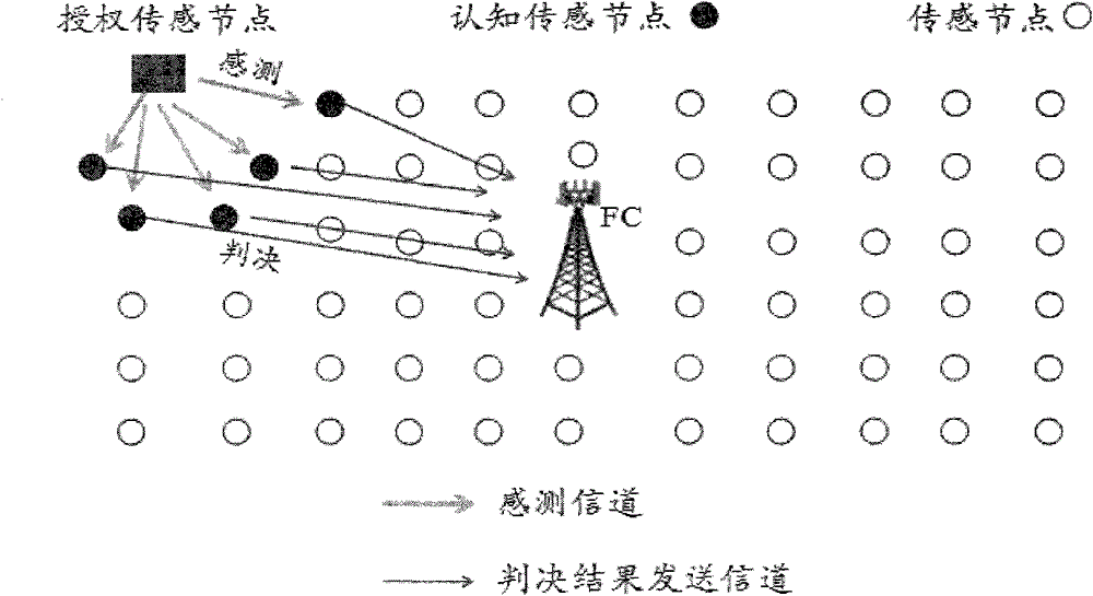 Lake ecology intelligent sensing method based on Kalman filtering