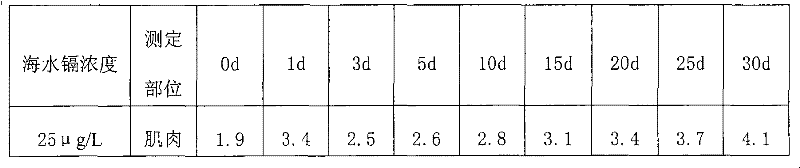 Method for adsorbing seawater exceeding cadmium by cultivating blood clam