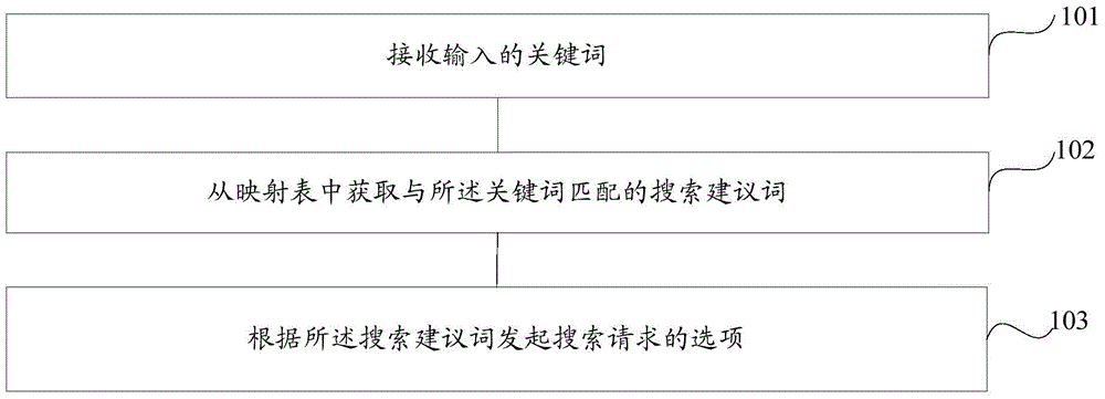 A method and device for searching based on search suggestion words