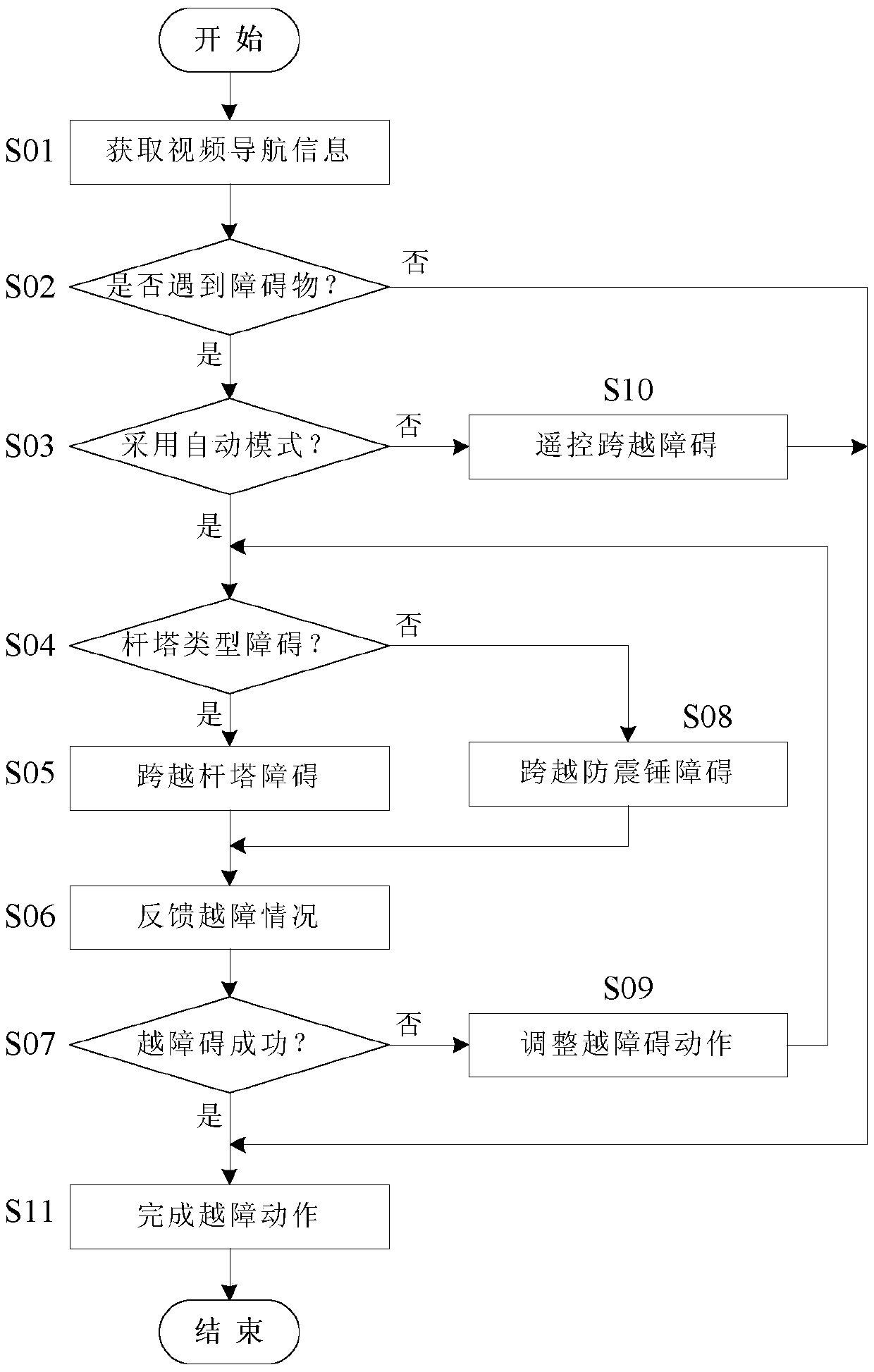 A method for crossing obstacles for an overhead power line inspection robot