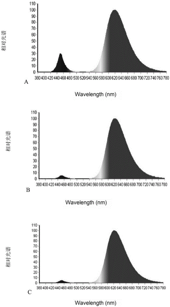 Method utilizing LED plant growth light source to promote seedling nursing of solanaceous vegetables