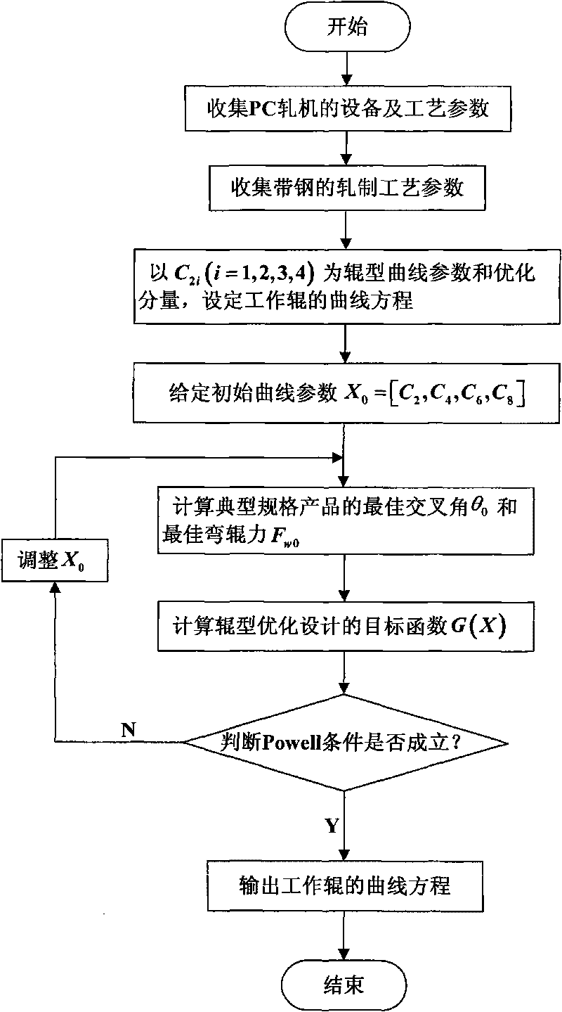 Crossing angle and roll bending force reduction based roll shape design method of work roll of PC rolling mill